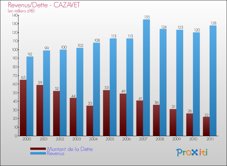 Evolution comparée de la dette et des revenus pour la commune de CAZAVET de 2000 à 2011 Comparaison de la dette et des revenus pour CAZAVET de 2000 à 2011