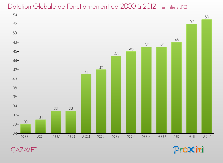 Evolution du montant de la Dotation Globale de Fonctionnement pour la commune de CAZAVET de 2000 à 2012 Evolution du montant de la Dotation Globale de Fonctionnement pour CAZAVET de 2000 à 2012