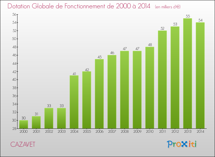 Evolution du montant de la Dotation Globale de Fonctionnement pour la commune de CAZAVET de 2000 à 2014 Evolution du montant de la Dotation Globale de Fonctionnement pour CAZAVET de 2000 à 2014