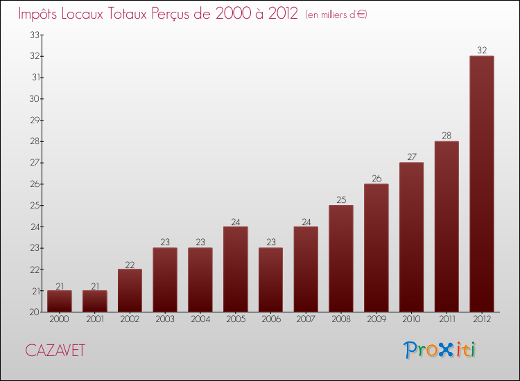 Evolution des Impôts Locaux pour la commune de CAZAVET de 2000 à 2012 Evolution des Impôts Locaux pour CAZAVET de 2000 à 2012