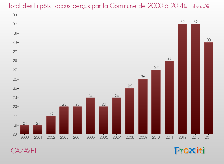 Evolution des Impôts Locaux pour la commune de CAZAVET de 2000 à 2014 Evolution des Impôts Locaux pour CAZAVET de 2000 à 2014