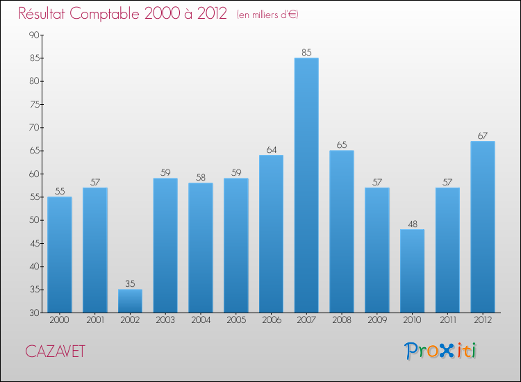 Evolution du résultat comptable pour la commune de CAZAVET de 2000 à 2012 Evolution du résultat comptable pour CAZAVET de 2000 à 2012