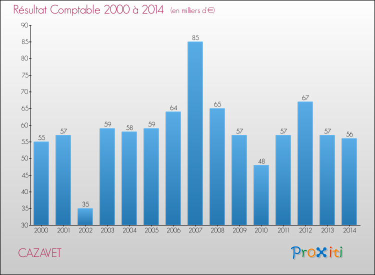 Evolution du résultat comptable pour la commune de CAZAVET de 2000 à 2014 Evolution du résultat comptable pour CAZAVET de 2000 à 2014