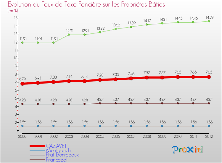 Evolution du taux de la taxe foncière sur le bati pour CAZAVET et les communes proches de 2000 à 2012 Comparaison des taux de taxe foncière sur le bati pour CAZAVET et les communes voisines de 2000 à 2012