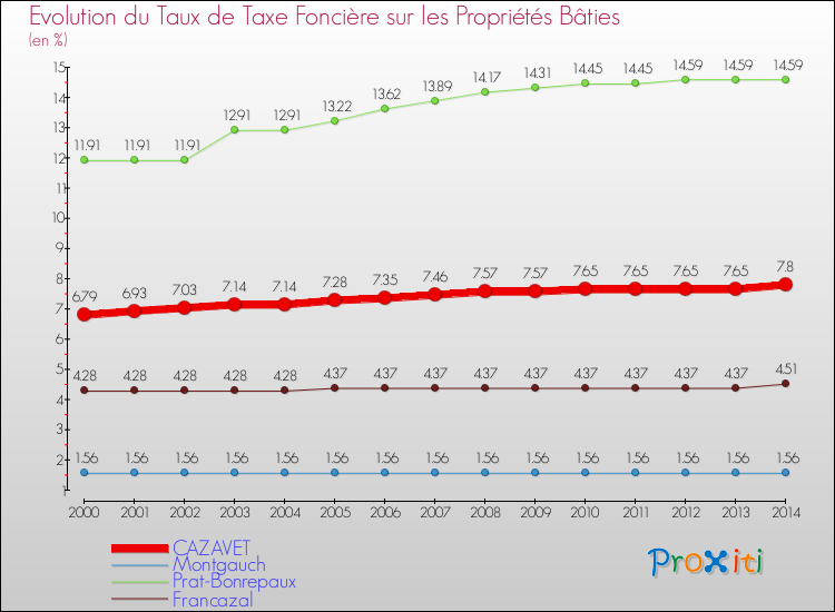 Evolution du taux de la taxe foncière sur le bati pour CAZAVET et les communes proches de 2000 à 2014 Comparaison des taux de taxe foncière sur le bati pour CAZAVET et les communes voisines de 2000 à 2014
