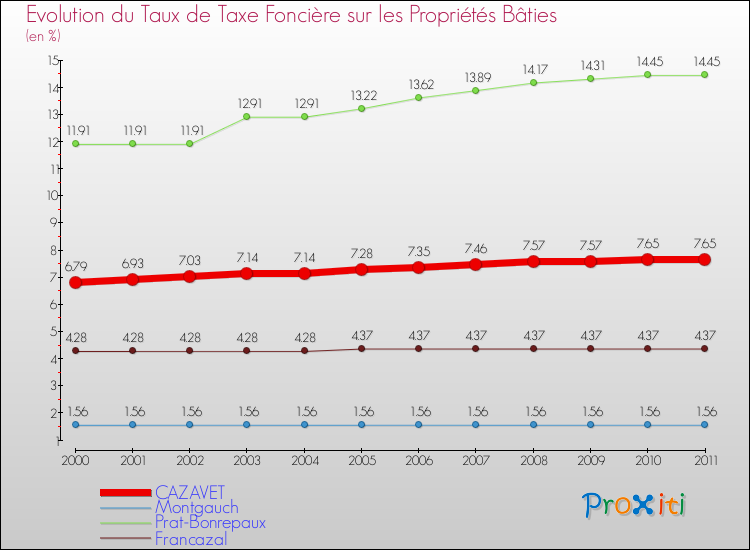 Evolution du taux de la taxe foncière sur le bati pour CAZAVET et les communes proches Comparaison des taux de taxe foncière sur le bati pour CAZAVET et les communes voisines