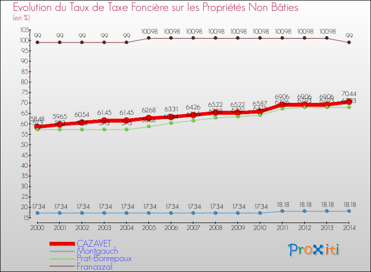 Evolution du taux de la taxe foncière sur les immeubles et terrains non batis pour CAZAVET et les communes proches de 2000 à 2014 Comparaison des taux de la taxe foncière sur les immeubles et terrains non batis pour CAZAVET et les communes voisines de 2000 à 2014