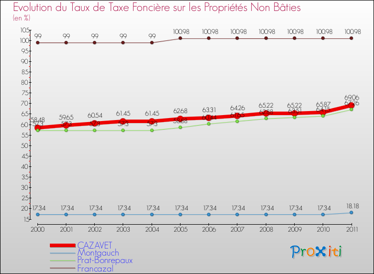 Evolution du taux de la taxe foncière sur les immeubles et terrains non batis pour CAZAVET et les communes proches Comparaison des taux de la taxe foncière sur les immeubles et terrains non batis pour CAZAVET et les communes voisines
