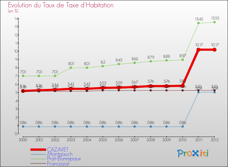Evolution du taux de la taxe d'habitation pour CAZAVET et les communes proches Comparaison des taux de la taxe d'habitation pour CAZAVET et les communes voisines