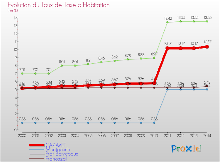 Evolution du taux de la taxe d'habitation pour CAZAVET et les communes proches de 2000 à 2014 Comparaison des taux de la taxe d'habitation pour CAZAVET et les communes voisines de 2000 à 2014