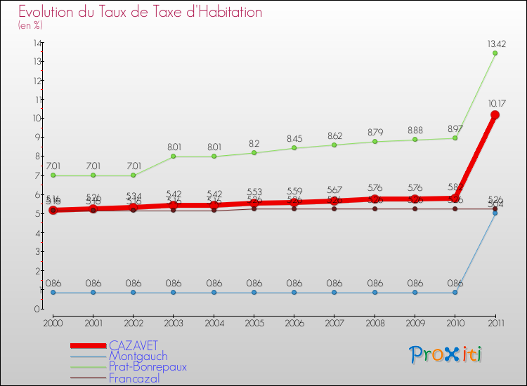 Evolution du taux de la taxe d'habitation pour CAZAVET et les communes proches Comparaison des taux de la taxe d'habitation pour CAZAVET et les communes voisines