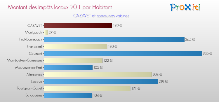 Montant des impôts locaux par Habitant pour CAZAVET et les communes proches Comparaison des impôts locaux par habitant pour CAZAVET et les communes voisines