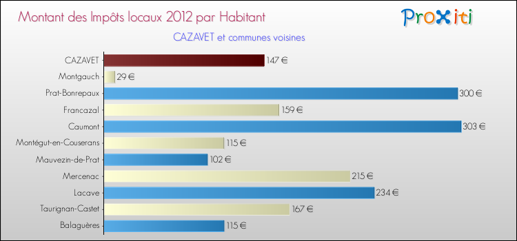 Montant des impôts locaux par Habitant pour CAZAVET et les communes proches Comparaison des impôts locaux par habitant pour CAZAVET et les communes voisines