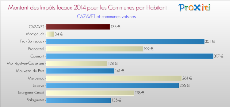 Montant des impôts locaux par Habitant pour CAZAVET et les communes proches en 2014 Comparaison des impôts locaux par habitant pour CAZAVET et les communes voisines en 2014