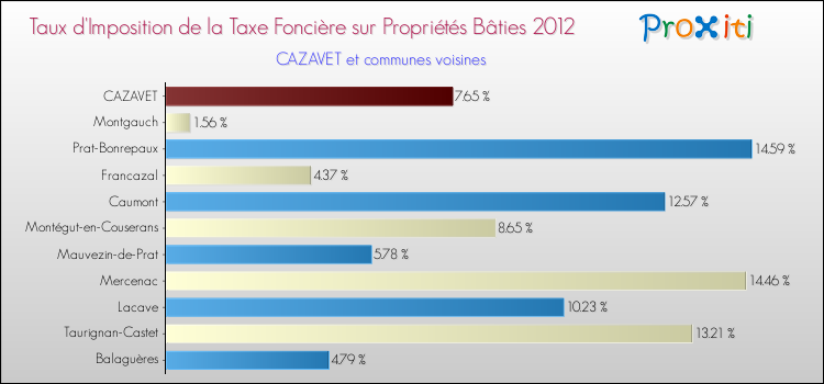 Taux d'imposition de la taxe foncière sur le bati 2012 pour CAZAVET et les communes proches Comparaison des taux d'imposition de la taxe foncière sur le bati 2012 pour CAZAVET et les communes voisines