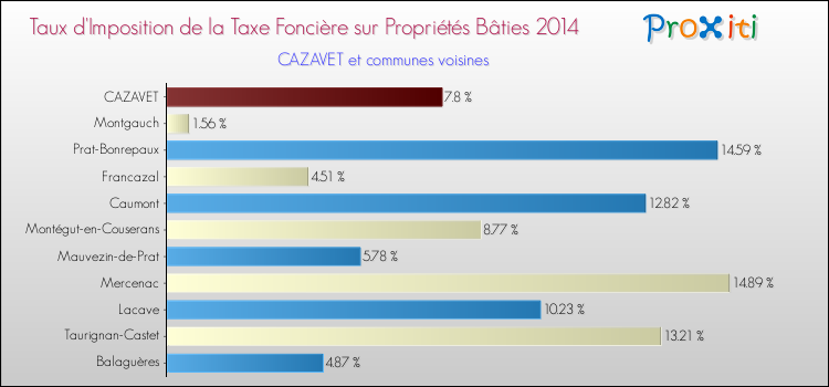 Taux d'imposition de la taxe foncière sur le bati 2014 pour CAZAVET et les communes proches Comparaison des taux d'imposition de la taxe foncière sur le bati 2014 pour CAZAVET et les communes voisines