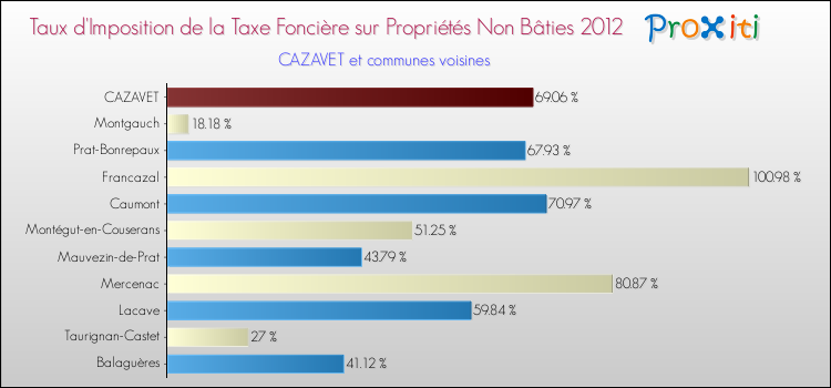 Taux d'imposition de la taxe foncière sur les immeubles et terrains non batis 2012 pour CAZAVET et les communes proches Comparaison des taux d'imposition de la taxe foncière sur les immeubles et terrains non batis 2012 pour CAZAVET et les communes voisines