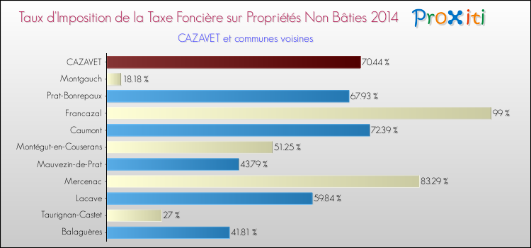 Taux d'imposition de la taxe foncière sur les immeubles et terrains non batis 2014 pour CAZAVET et les communes proches Comparaison des taux d'imposition de la taxe foncière sur les immeubles et terrains non batis 2014 pour CAZAVET et les communes voisines