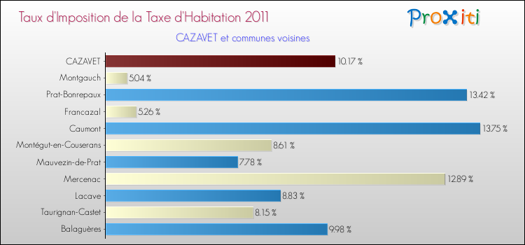 Taux d'imposition de la taxe d'habitation 2011 pour CAZAVET et les communes proches Comparaison des taux d'imposition de la taxe d'habitation 2011 pour CAZAVET et les communes voisines
