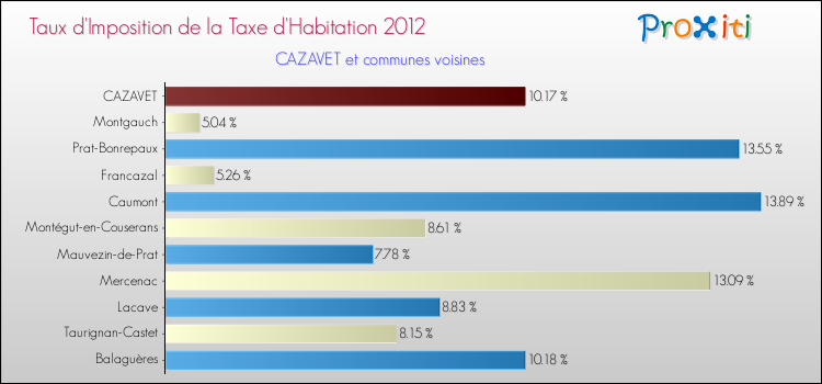 Taux d'imposition de la taxe d'habitation 2012 pour CAZAVET et les communes proches Comparaison des taux d'imposition de la taxe d'habitation 2012 pour CAZAVET et les communes voisines