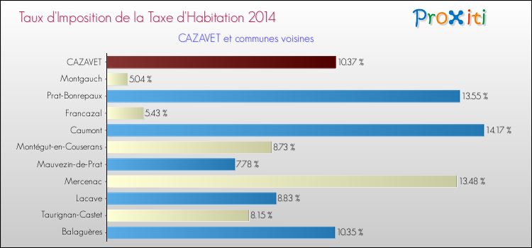 Taux d'imposition de la taxe d'habitation 2014 pour CAZAVET et les communes proches Comparaison des taux d'imposition de la taxe d'habitation 2014 pour CAZAVET et les communes voisines