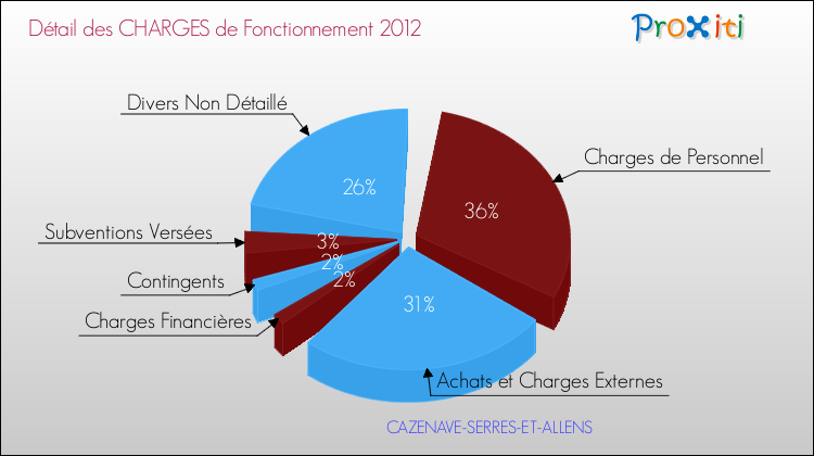 Décomposition des Charges de Fonctionnement 2012 de la commune de CAZENAVE-SERRES-ET-ALLENS Charges de Fonctionnement 2012 pour la commune de CAZENAVE-SERRES-ET-ALLENS
