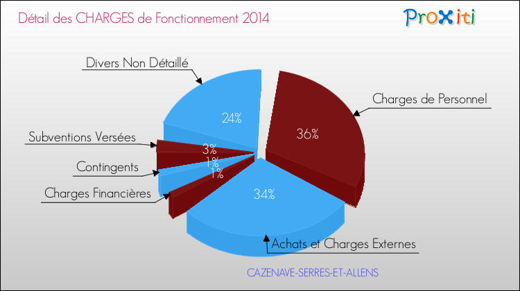 Décomposition des Charges de Fonctionnement 2014 de la commune de CAZENAVE-SERRES-ET-ALLENS Charges de Fonctionnement 2014 pour la commune de CAZENAVE-SERRES-ET-ALLENS