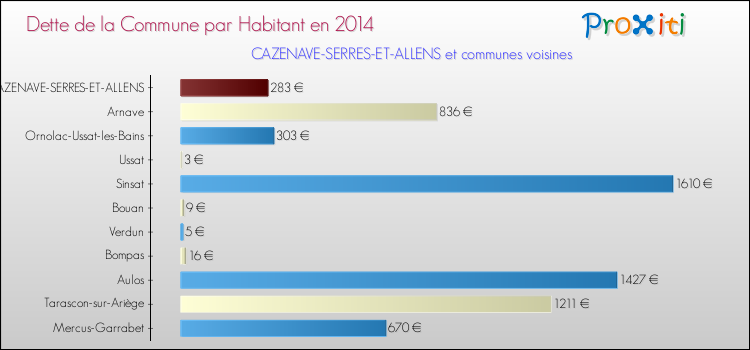 Dette par habitant de la commune en 2014 pour CAZENAVE-SERRES-ET-ALLENS et les communes proches Comparaison de la dette par habitant de la commune en 2014 pour CAZENAVE-SERRES-ET-ALLENS et les communes voisines