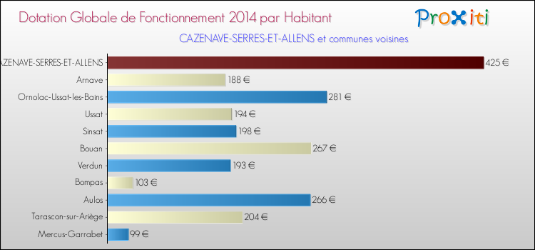 Montant des dotations globales de fonctionnement DGF par Habitant pour CAZENAVE-SERRES-ET-ALLENS et les communes proches en 2014. Comparaison des des dotations globales de fonctionnement DGF par habitant pour CAZENAVE-SERRES-ET-ALLENS et les communes voisines en 2014.