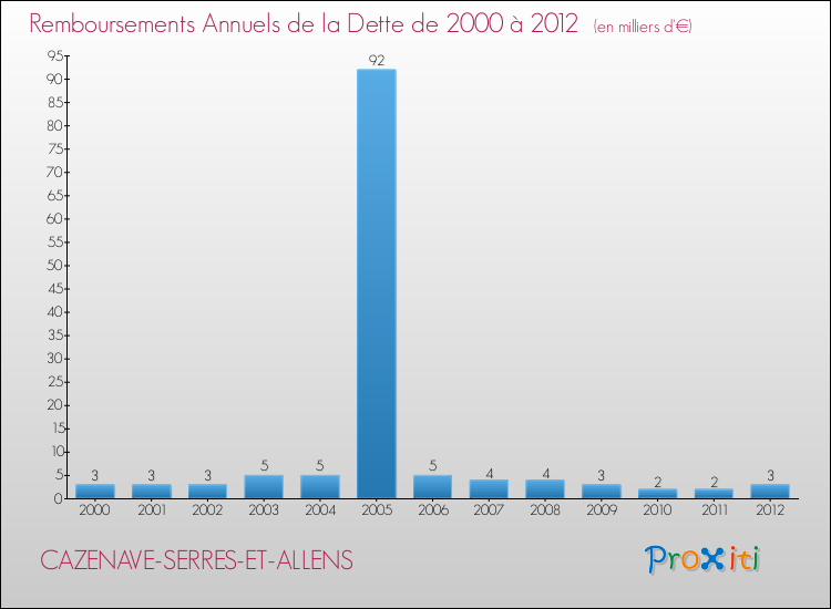 Evolution de l'annuité de la dette pour la commune de CAZENAVE-SERRES-ET-ALLENS de 2000 à 2012 Annuités de la dette pour CAZENAVE-SERRES-ET-ALLENS de 2000 à 2012