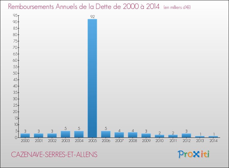 Evolution de l'annuité de la dette pour la commune de CAZENAVE-SERRES-ET-ALLENS de 2000 à 2014 Annuités de la dette pour CAZENAVE-SERRES-ET-ALLENS de 2000 à 2014