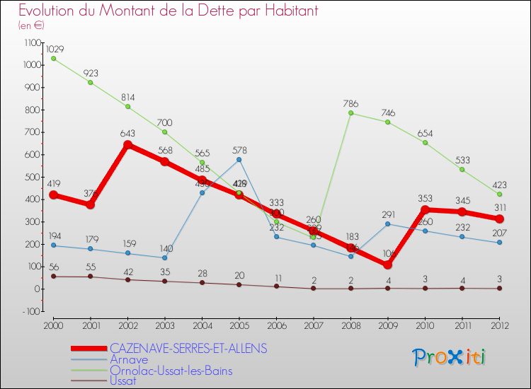Evolution de la dette par habitant pour la commune de CAZENAVE-SERRES-ET-ALLENS et les communes proches de 2000 à 2012 Comparaison de la dette par habitant pour CAZENAVE-SERRES-ET-ALLENS et les communes voisines de 2000 à 2012