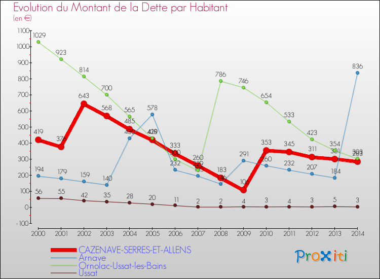Evolution de la dette par habitant pour la commune de CAZENAVE-SERRES-ET-ALLENS et les communes proches de 2000 à 2014 Comparaison de la dette par habitant pour CAZENAVE-SERRES-ET-ALLENS et les communes voisines de 2000 à 2014