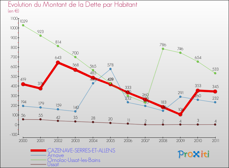 Evolution de la dette par habitant pour la commune de CAZENAVE-SERRES-ET-ALLENS et les communes proches Comparaison de la dette par habitant pour CAZENAVE-SERRES-ET-ALLENS et les communes voisines