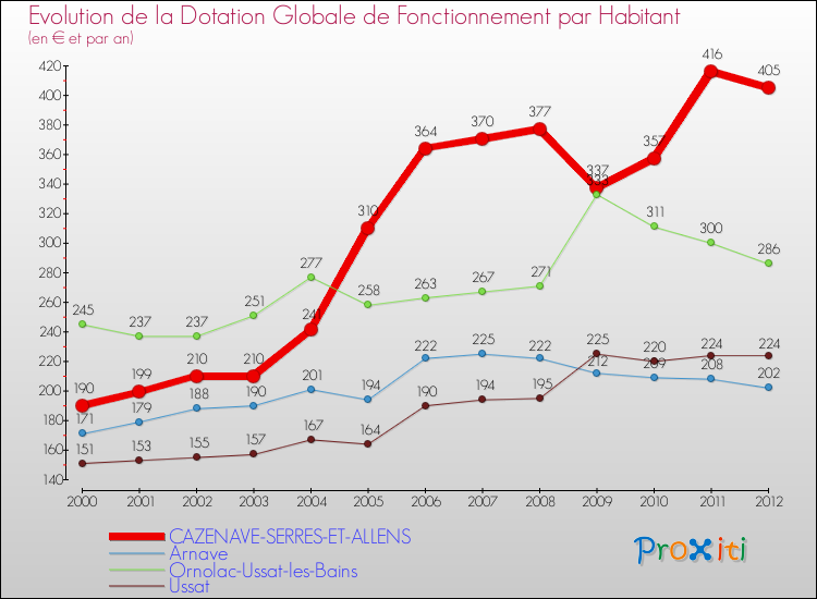 Evolution et montant de la dotation globale de fonctionnement par Habitant pour CAZENAVE-SERRES-ET-ALLENS et les communes proches Comparaison des dotations globales de fonctionnement par habitant pour CAZENAVE-SERRES-ET-ALLENS et les communes voisines