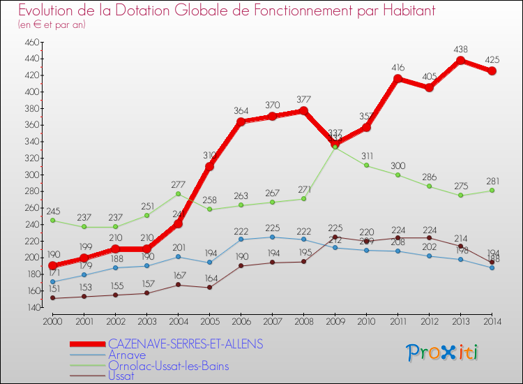 Evolution et montant de la dotation globale de fonctionnement par Habitant pour CAZENAVE-SERRES-ET-ALLENS et les communes proches de 2000 à 2014. Comparaison des dotations globales de fonctionnement par habitant pour CAZENAVE-SERRES-ET-ALLENS et les communes voisines de 2000 à 2014.