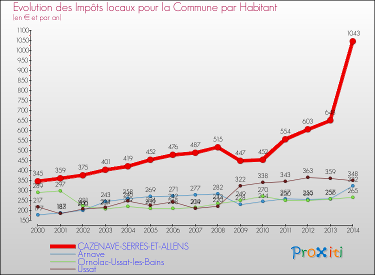 Evolution et montant des impôts locaux par Habitant pour CAZENAVE-SERRES-ET-ALLENS et les communes proches de 2000 à 2014 Comparaison des impôts locaux par habitant pour CAZENAVE-SERRES-ET-ALLENS et les communes voisines de 2000 à 2014