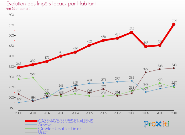 Evolution et montant des impôts locaux par Habitant pour CAZENAVE-SERRES-ET-ALLENS et les communes proches Comparaison des impôts locaux par habitant pour CAZENAVE-SERRES-ET-ALLENS et les communes voisines