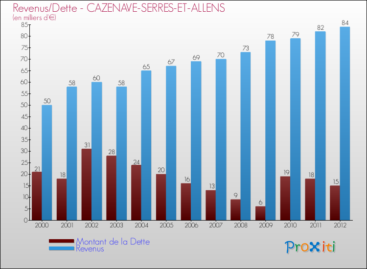 Evolution comparée de la dette et des revenus pour la commune de CAZENAVE-SERRES-ET-ALLENS de 2000 à 2012 Comparaison de la dette et des revenus pour CAZENAVE-SERRES-ET-ALLENS de 2000 à 2012