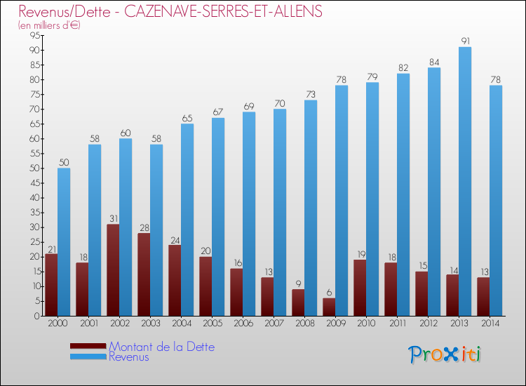 Evolution comparée de la dette et des revenus pour la commune de CAZENAVE-SERRES-ET-ALLENS de 2000 à 2014 Comparaison de la dette et des revenus pour CAZENAVE-SERRES-ET-ALLENS de 2000 à 2014