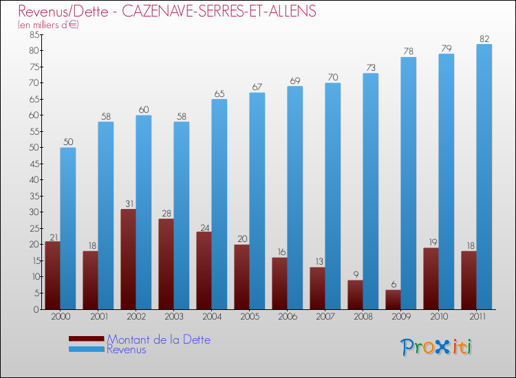 Evolution comparée de la dette et des revenus pour la commune de CAZENAVE-SERRES-ET-ALLENS de 2000 à 2011 Comparaison de la dette et des revenus pour CAZENAVE-SERRES-ET-ALLENS de 2000 à 2011