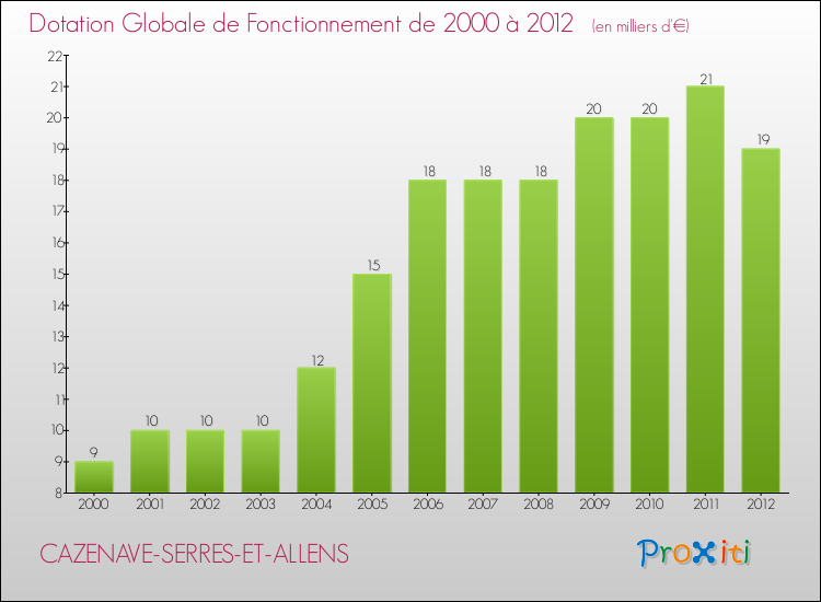 Evolution du montant de la Dotation Globale de Fonctionnement pour la commune de CAZENAVE-SERRES-ET-ALLENS de 2000 à 2012 Evolution du montant de la Dotation Globale de Fonctionnement pour CAZENAVE-SERRES-ET-ALLENS de 2000 à 2012