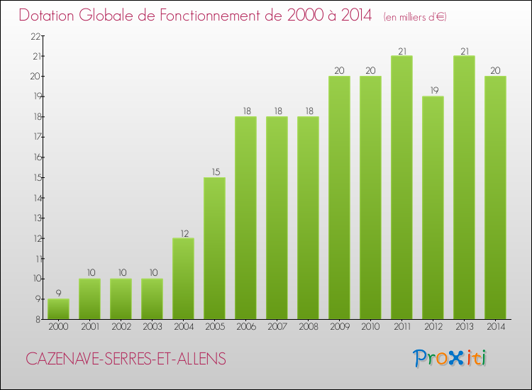 Evolution du montant de la Dotation Globale de Fonctionnement pour la commune de CAZENAVE-SERRES-ET-ALLENS de 2000 à 2014 Evolution du montant de la Dotation Globale de Fonctionnement pour CAZENAVE-SERRES-ET-ALLENS de 2000 à 2014