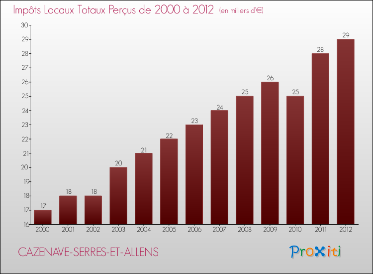 Evolution des Impôts Locaux pour la commune de CAZENAVE-SERRES-ET-ALLENS de 2000 à 2012 Evolution des Impôts Locaux pour CAZENAVE-SERRES-ET-ALLENS de 2000 à 2012