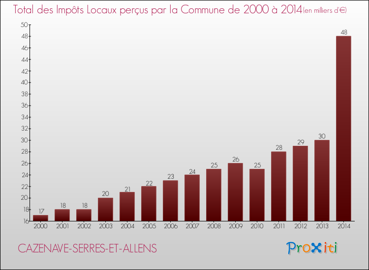 Evolution des Impôts Locaux pour la commune de CAZENAVE-SERRES-ET-ALLENS de 2000 à 2014 Evolution des Impôts Locaux pour CAZENAVE-SERRES-ET-ALLENS de 2000 à 2014