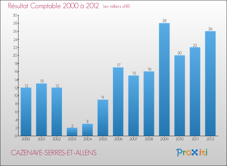 Evolution du résultat comptable pour la commune de CAZENAVE-SERRES-ET-ALLENS de 2000 à 2012 Evolution du résultat comptable pour CAZENAVE-SERRES-ET-ALLENS de 2000 à 2012