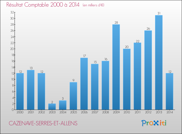 Evolution du résultat comptable pour la commune de CAZENAVE-SERRES-ET-ALLENS de 2000 à 2014 Evolution du résultat comptable pour CAZENAVE-SERRES-ET-ALLENS de 2000 à 2014