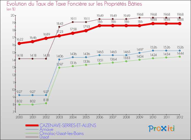 Evolution du taux de la taxe foncière sur le bati pour CAZENAVE-SERRES-ET-ALLENS et les communes proches de 2000 à 2012 Comparaison des taux de taxe foncière sur le bati pour CAZENAVE-SERRES-ET-ALLENS et les communes voisines de 2000 à 2012