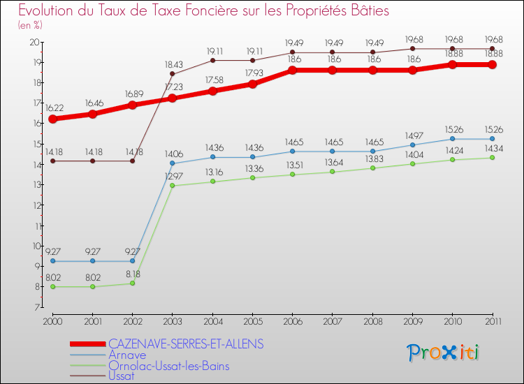 Evolution du taux de la taxe foncière sur le bati pour CAZENAVE-SERRES-ET-ALLENS et les communes proches Comparaison des taux de taxe foncière sur le bati pour CAZENAVE-SERRES-ET-ALLENS et les communes voisines