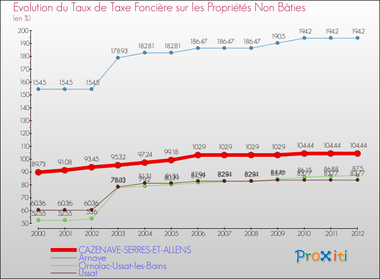 Evolution du taux de la taxe foncière sur les immeubles et terrains non batis pour CAZENAVE-SERRES-ET-ALLENS et les communes proches de 2000 à 2012 Comparaison des taux de la taxe foncière sur les immeubles et terrains non batis pour CAZENAVE-SERRES-ET-ALLENS et les communes voisines de 2000 à 2012